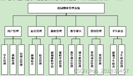 基于SSH框架的校園物業(yè)管理系統(tǒng)設(shè)計與實現(xiàn)