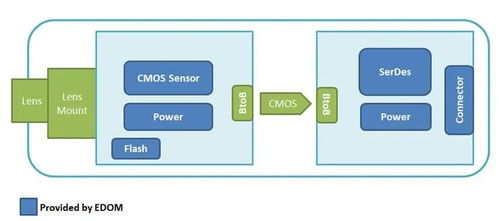 益登科技車用攝像頭解決方案 以技術(shù)創(chuàng)新鑄就產(chǎn)品差異與市場(chǎng)競(jìng)爭(zhēng)力